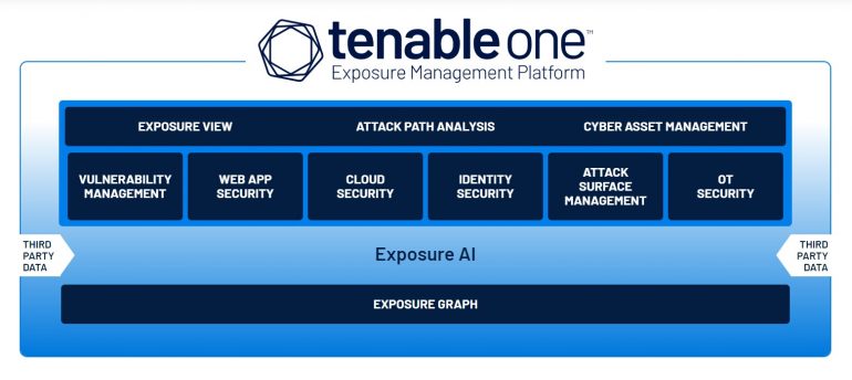 Tenable OT Security foi integrada à Plataforma de gerenciamento de exposição Tenable One para analisar todos os riscos em ambientes corporativos e de infraestrutura crítica, independentemente do tipo de ativo