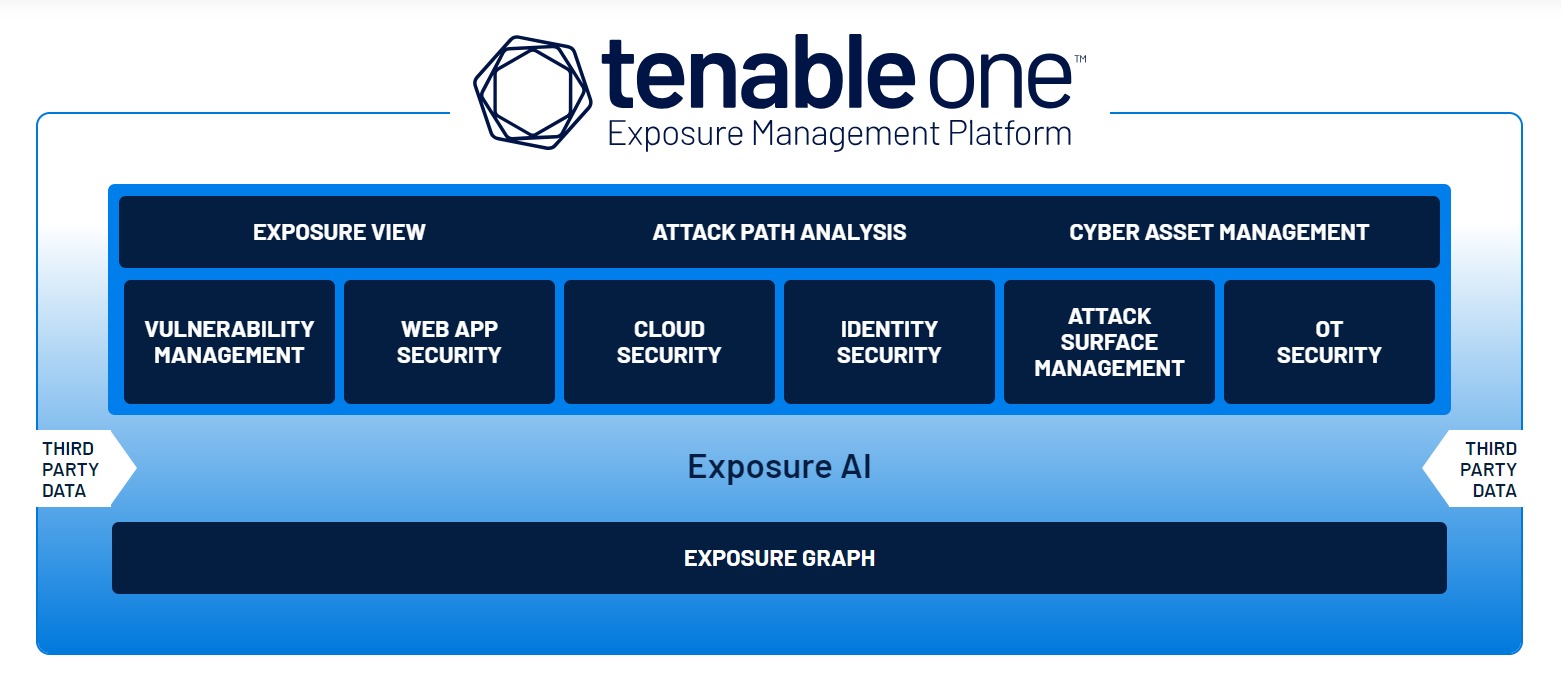 Tenable integra visibilidade e segurança de TI, OT e IoT para mitigar ...